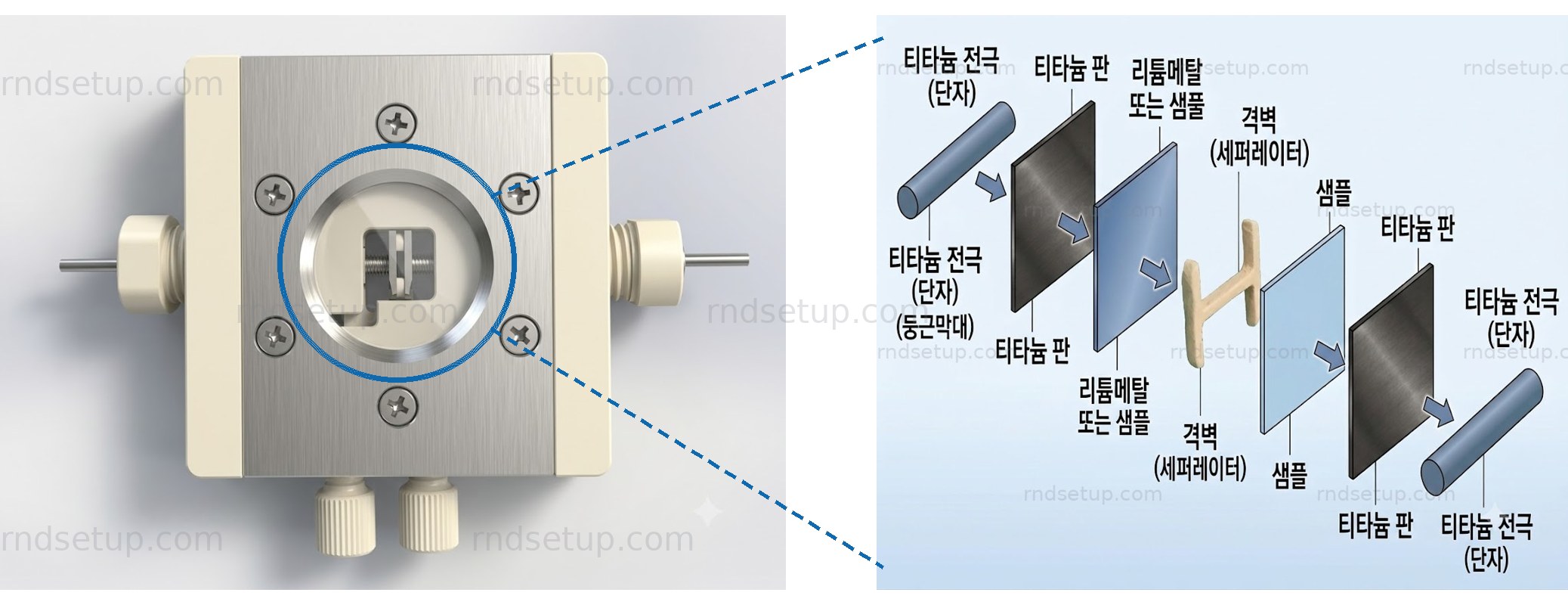 CIS-OM-003 관찰창 부위를 원형으로 표시하고 확대한 내부 적층 분해도 — 티타늄 전극(단자, 둥근막대) → 티타늄 판 → 리튬메탈 또는 샘플 → 격벽(세퍼레이터) → 샘플 → 티타늄 판 → 티타늄 전극(단자) 순서로 사각 셀 샌드위치를 세워 둔 구조