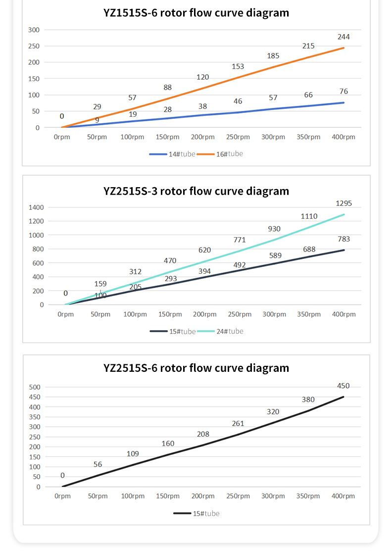 YZ1515S-6 · YZ2515S-3 · YZ2515S-6 로터 유량 곡선